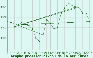 Courbe de la pression atmosphrique pour Mondsee