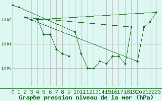 Courbe de la pression atmosphrique pour Leoben