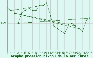 Courbe de la pression atmosphrique pour Charterhall