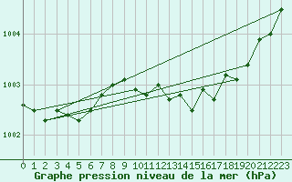 Courbe de la pression atmosphrique pour la bouée 6200095