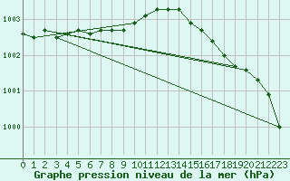 Courbe de la pression atmosphrique pour Kemijarvi Airport