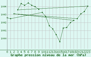 Courbe de la pression atmosphrique pour Goettingen