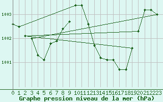 Courbe de la pression atmosphrique pour Punta Galea