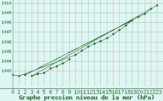 Courbe de la pression atmosphrique pour Hoburg A