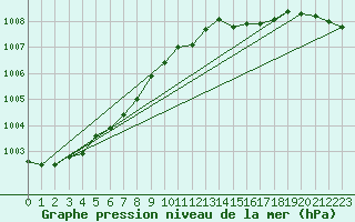 Courbe de la pression atmosphrique pour Mejrup