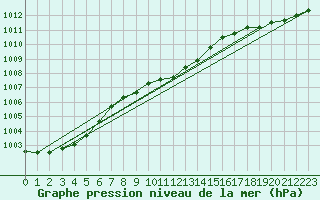 Courbe de la pression atmosphrique pour Liberec