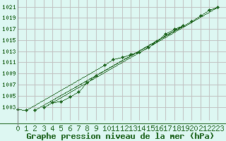 Courbe de la pression atmosphrique pour Saint-Vran (05)