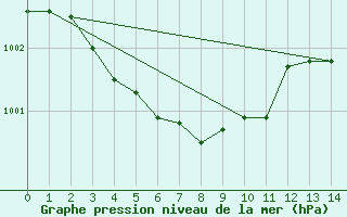 Courbe de la pression atmosphrique pour Point Pelee Cs