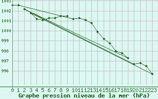 Courbe de la pression atmosphrique pour Utsira Fyr