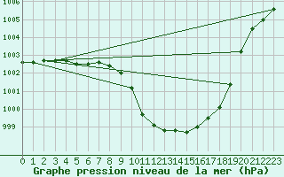 Courbe de la pression atmosphrique pour Machrihanish