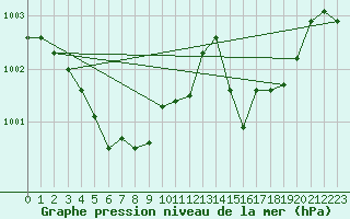 Courbe de la pression atmosphrique pour Kloevsjoehoejden