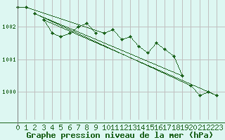 Courbe de la pression atmosphrique pour Kuopio Yliopisto