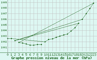 Courbe de la pression atmosphrique pour L