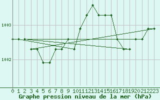 Courbe de la pression atmosphrique pour Verngues - Hameau de Cazan (13)