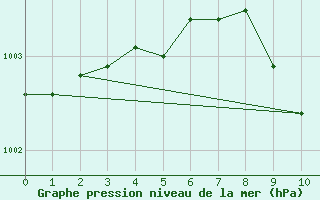 Courbe de la pression atmosphrique pour Namsskogan