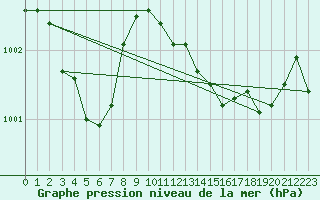 Courbe de la pression atmosphrique pour Pomrols (34)