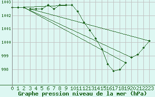 Courbe de la pression atmosphrique pour Corsept (44)