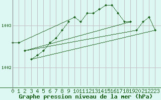 Courbe de la pression atmosphrique pour Keswick