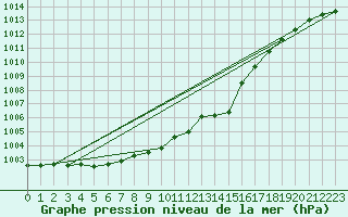 Courbe de la pression atmosphrique pour Kozienice