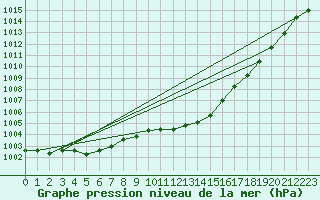 Courbe de la pression atmosphrique pour Trgueux (22)