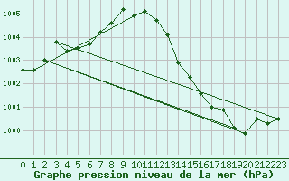 Courbe de la pression atmosphrique pour Priay (01)