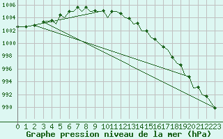 Courbe de la pression atmosphrique pour Bournemouth (UK)