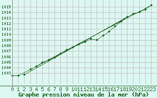 Courbe de la pression atmosphrique pour Aix-la-Chapelle (All)