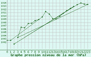 Courbe de la pression atmosphrique pour Wels / Schleissheim