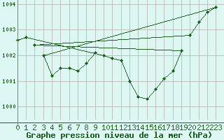 Courbe de la pression atmosphrique pour Orange (84)