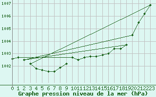 Courbe de la pression atmosphrique pour Bannalec (29)