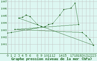 Courbe de la pression atmosphrique pour Coatzacoalcos, Ver.