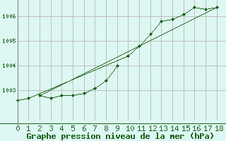 Courbe de la pression atmosphrique pour Herbault (41)