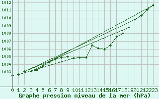 Courbe de la pression atmosphrique pour Genthin