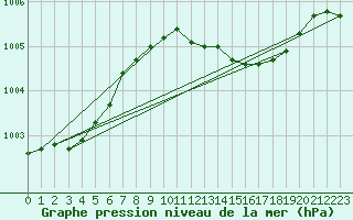 Courbe de la pression atmosphrique pour la bouée 62305