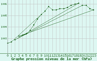 Courbe de la pression atmosphrique pour Drogden