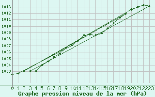 Courbe de la pression atmosphrique pour Avord (18)