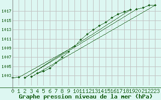 Courbe de la pression atmosphrique pour Dunkerque (59)