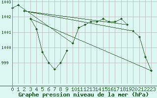 Courbe de la pression atmosphrique pour Boulmer