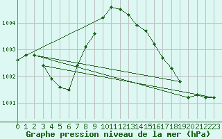 Courbe de la pression atmosphrique pour Terschelling Hoorn