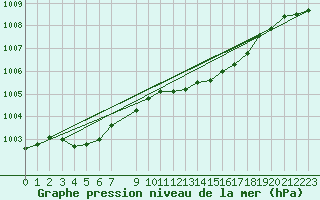 Courbe de la pression atmosphrique pour Buzenol (Be)