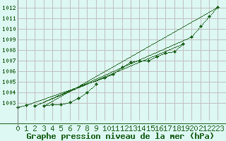 Courbe de la pression atmosphrique pour Cap de la Hve (76)