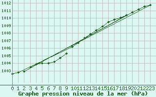 Courbe de la pression atmosphrique pour Cap de la Hve (76)