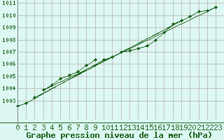 Courbe de la pression atmosphrique pour Kuhmo Kalliojoki