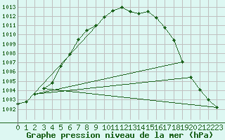 Courbe de la pression atmosphrique pour Herstmonceux (UK)