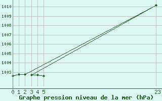 Courbe de la pression atmosphrique pour Buchs / Aarau