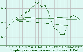 Courbe de la pression atmosphrique pour Dax (40)