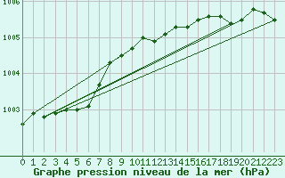 Courbe de la pression atmosphrique pour Ylivieska Airport