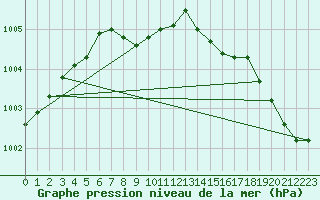 Courbe de la pression atmosphrique pour Suwalki