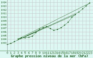 Courbe de la pression atmosphrique pour Eygliers (05)