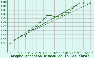 Courbe de la pression atmosphrique pour Boulaide (Lux)